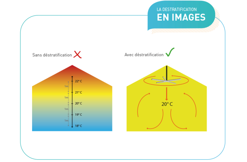 Destratification de l'air pour un pièce ou un batiment à Vitrolles et dans toute la France